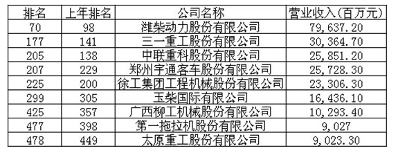 工程機械、財富中國500強